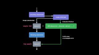 WWDC21: Explore structured concurrency in Swift | Apple