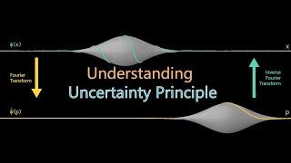 Understanding Heisenberg's Uncertainty Principle | The relationship between representations