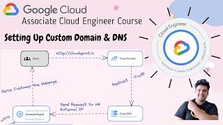 EP 15 : Configure Custom Domain in GCP with DNS | Web Server | Virtual Machine