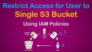 AWS S3 Bucket Security - Restrict Privilegesto User using IAM Policy | Grant User Access
