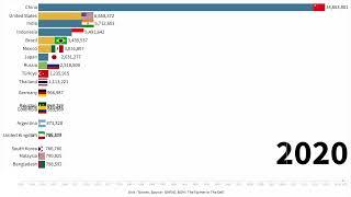 TOP 20 countries by egg production (1961~2021)