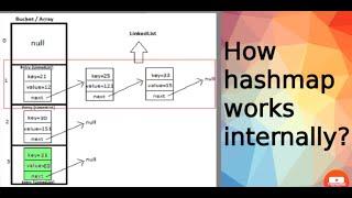 Internal working of Hashmap in java