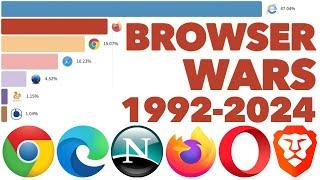 Most Popular Web Browsers 1992 - 2024