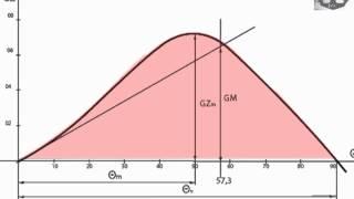 5. Statical stability curve.Построение и анализ ДСО