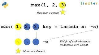 Python max() — A Simple Illustrated Guide