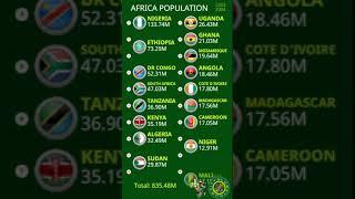 Ranking of African Countries by Population