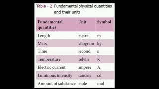 #Standard # Units #(S.I) #SCIENCE