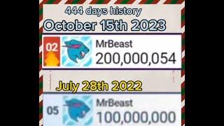 MrBeast Journey from 100-200M subscribers