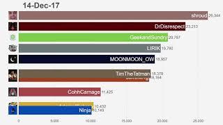 Top 10 Twitch Streamers by Subscribers (2017-2019)