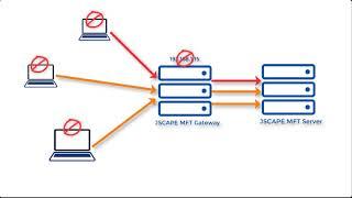 How To Block Suspicious IP Addresses When MFT Server Is Behind MFT Gateway