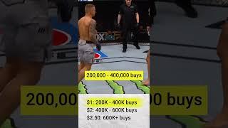 How UFC Fighters make MILLIONS with Pay-Per-View Points | PPV Explained #shorts #mma #UFC