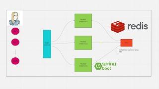 How to use Redis with Spring boot to store sessions and why 