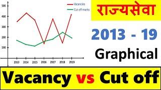 Rajyaseva ( 2013-19 ) Vacancy vs Cut off Graphical Representaion | MPSC State Services Exam