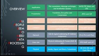 OSI Model Explanation