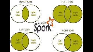 Learn Joins in Spark SQL (With Example)