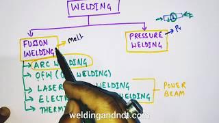 [Hindi/Urdu] Welding, Types of welding & Types of weld joints