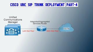 IOS-XE SIP Dial-Peer configuration on CUBE for Call Routing to ITSP