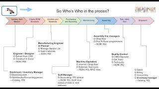 BOM Management: Who's Who in creating an effective BOM process?