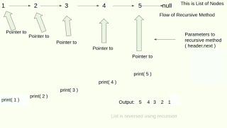 Print linked list in reverse order using recursive method