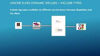 Apache sling dynamic include - Deep Dive | Dynamically include page components in AEM