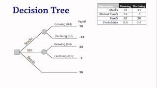 Decision Analysis 3: Decision Trees