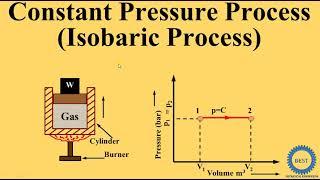 Constant Pressure Process - Isobaric Process