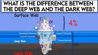 Deep Web vs Dark Web - Is there a difference or are they the same?