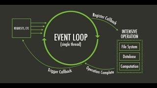 Unraveling Node.js: Mastering Event Loop Blockage, Clustering & Child Processes