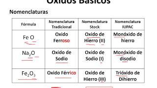 OXIDOS BASICOS   Ecuaciones y nomenclatura editado