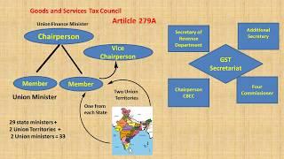 Everything about GST Council.