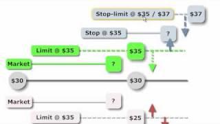 FRM: Order Types (market, limit, stop, stop-limit)