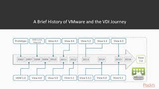 Learning VMware Horizon 7.x: Introduction to VMware Horizon 7|packtpub.com