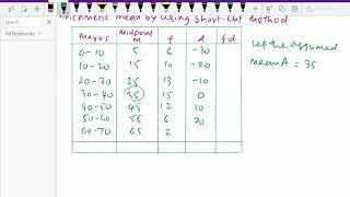 Business statistics : - ( Arithmetic mean of grouped data ; Short-cut method ) - 6.