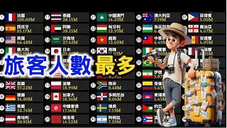 Ranking of Most Visited Countries by International Tourists