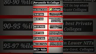 Percentile Vs College || JEE Mains 2024