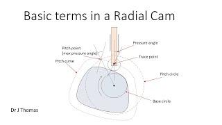 Basic terms in a radial cam