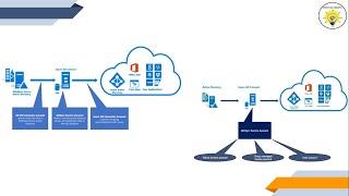 Azure AD Connect service accounts | Service accounts used by AAD Connect to sync users to Azure AD