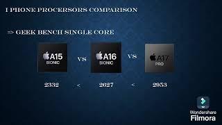 iPhone processors comparison | Apple A15 Bionic vs A16 Bionic vs A17 Pro