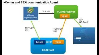 VMware vsphere Troubleshooting for VPXA and HOSTD | VMware 6.7 vcenter Esxi Host