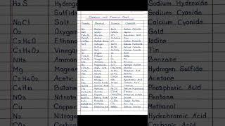 Common Chemical and Formula list in Chemistry  ||