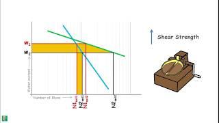 Flow index of Soil