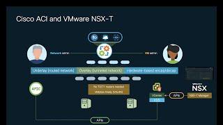 Module 6: VMware NSX-T and Cisco ACI Integration