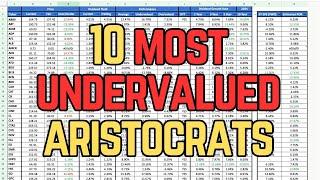 10 Most Undervalued Dividend Aristocrats