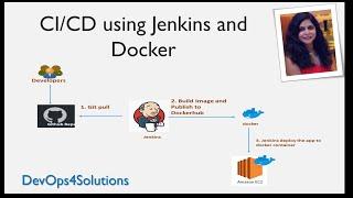 CI/CD pipeline using Jenkins and Docker | Deploy tomcat application inside a Docker container