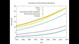 R/Tidyverse: Worldwide Obesity (Intro)