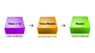 View Models ~ Android Tic-Tac-Toe
