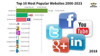 UPDATED Most Popular Websites 2000-2023