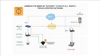 Zerotier Armbian STB B860H Sebagai "Remote Gateway" Untuk Remote Mikrotik, Akses Point, IP Cam. dll