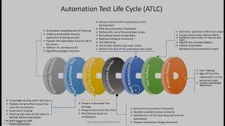 Learn Automation Testing Life Cycle in 20 Minutes.