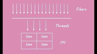 What are coroutines (aka Java Fibers in Project Loom)?